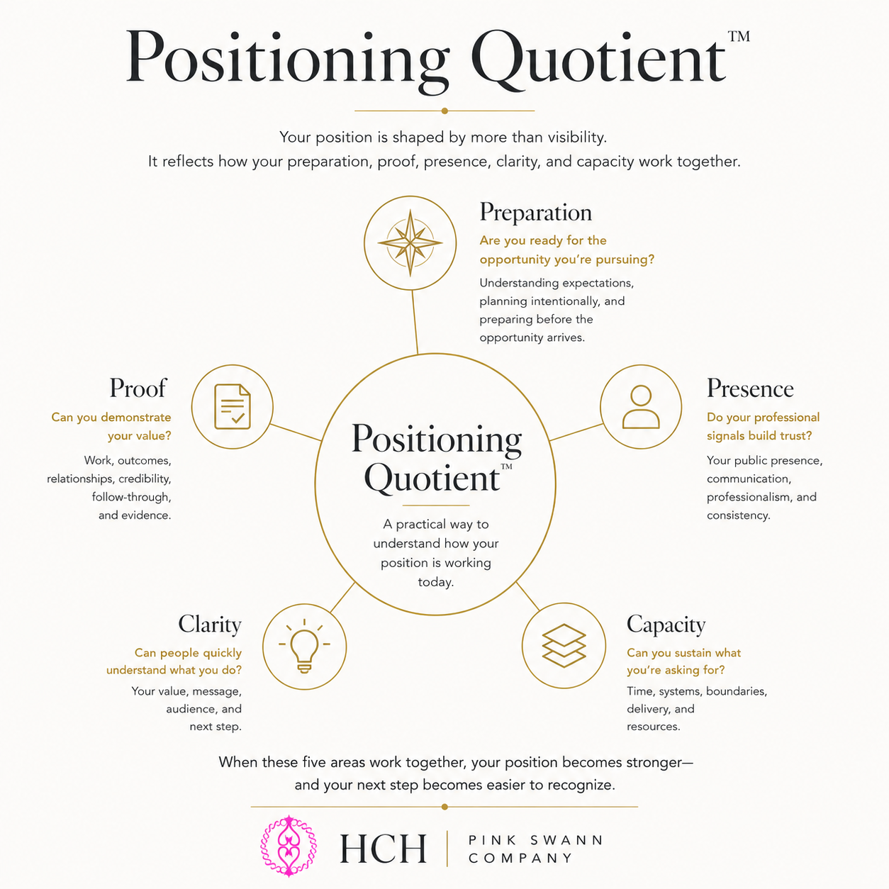 Positioning Quotient framework showing five connected areas of professional positioning: Preparation, Proof, Presence, Clarity, and Capacity.