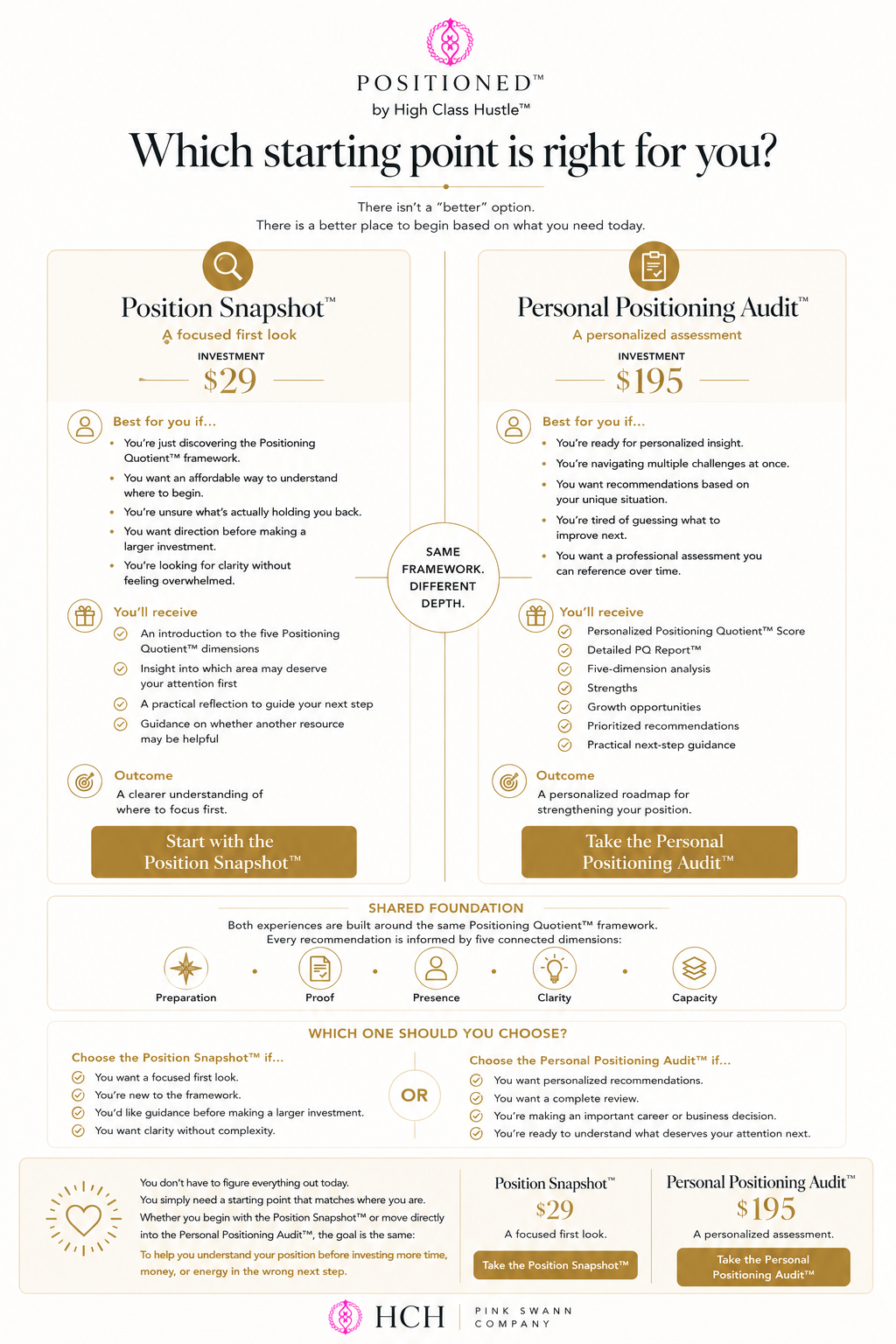 Comparison of the Position Snapshot and Personal Positioning Audit. The Position Snapshot costs 29 dollars and includes a focused first look, all five PQ dimensions, and a personalized PQ Score, but not a personalized PQ Report. The Personal Positioning Audit costs 195 dollars and includes a complete personalized assessment, PQ Score, detailed report, strengths, growth areas, and prioritized recommendations.