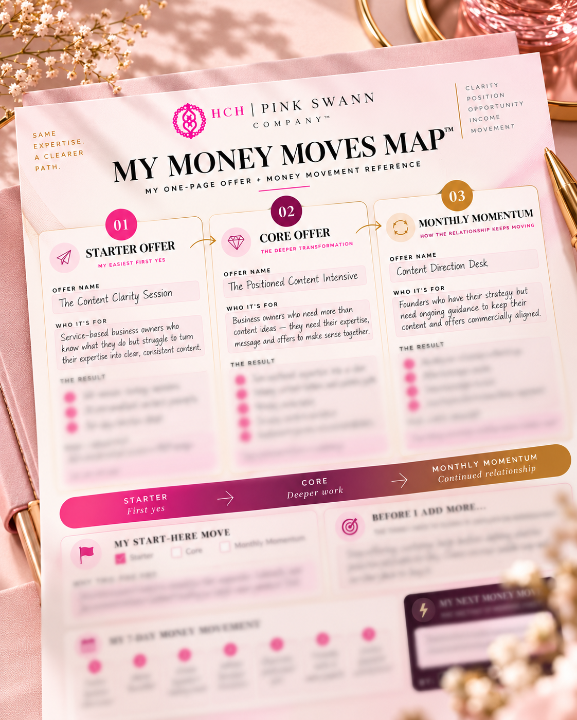 Preview of a Money Moves Map results reference showing Starter, Core and Monthly Momentum